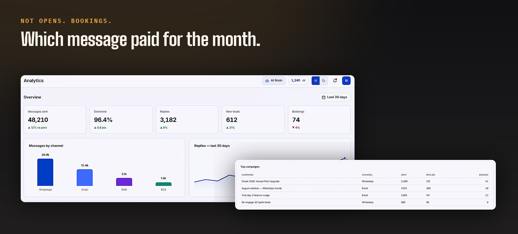 Analytics: messages, replies, new leads and bookings, with a top-campaigns table ranked by what booked