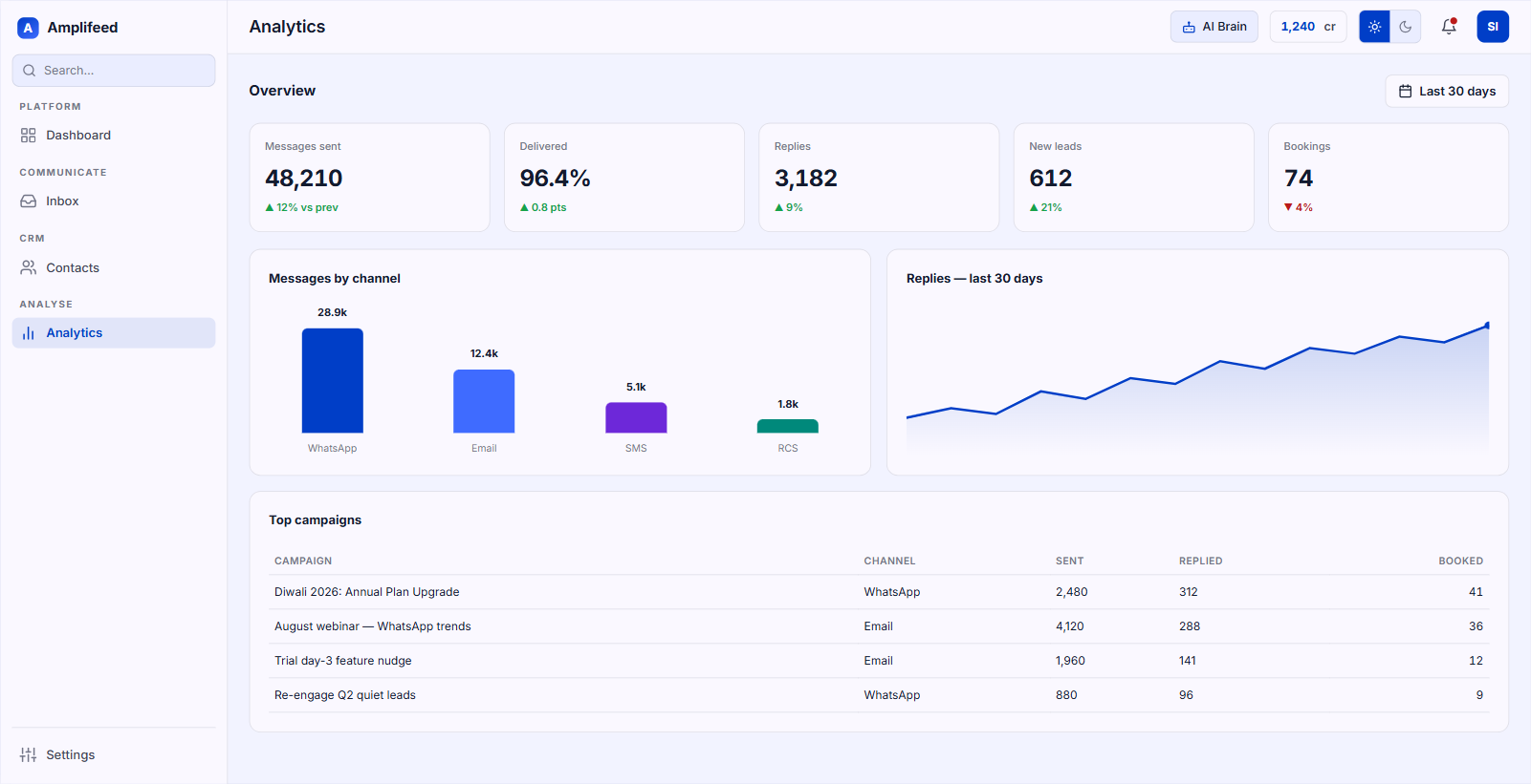 Analytics overview with messages, replies, new leads, bookings and top campaigns by bookings