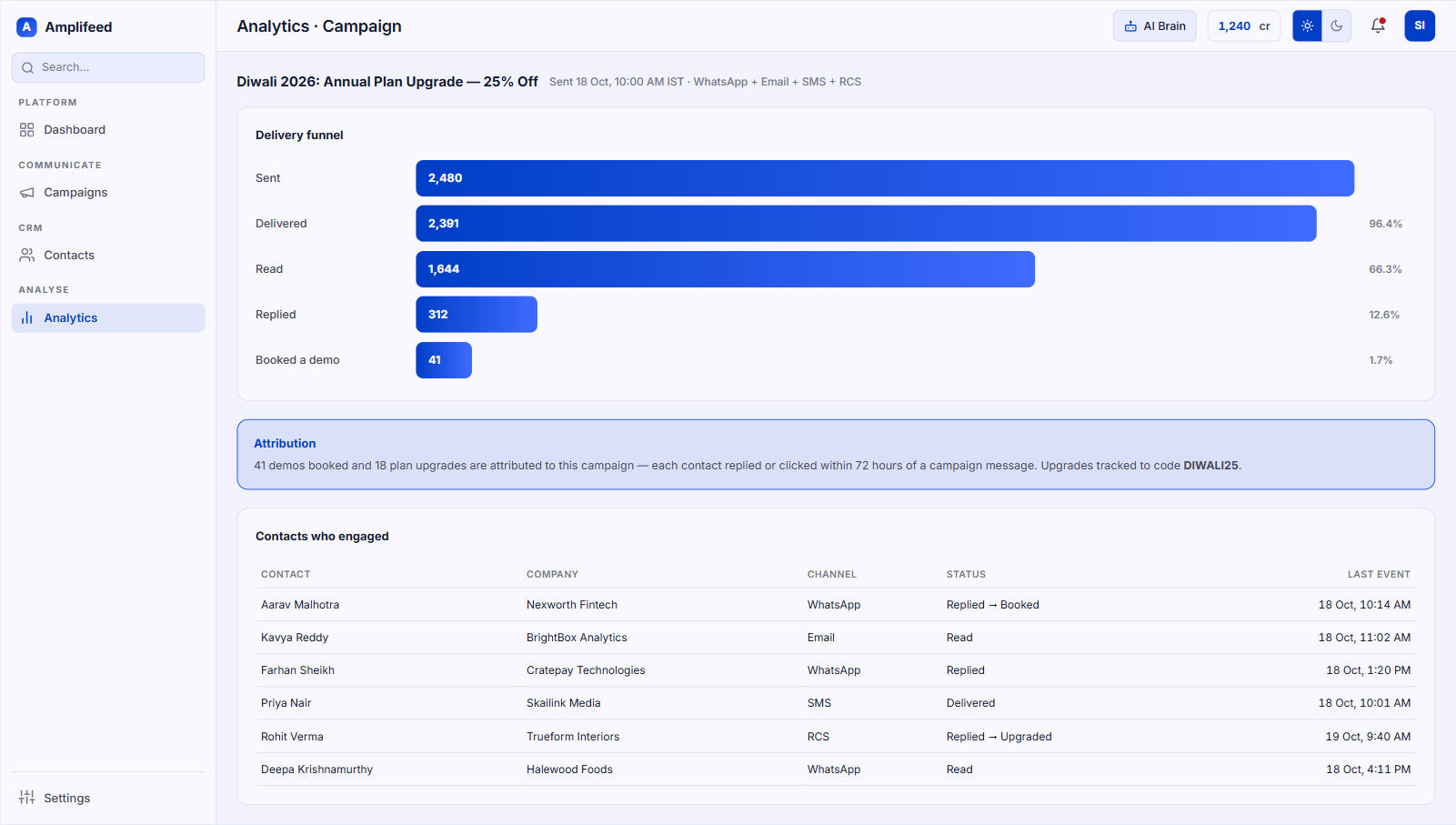A single campaign opened in Amplifeed analytics, showing sent, replied and booked with the drop-off at each step